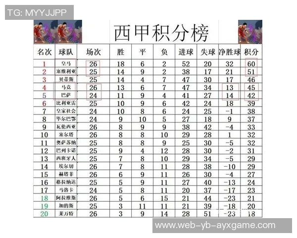 西甲积分榜更新巴萨领先优势扩大皇马明晨对决塞尔塔马竞稳居第四